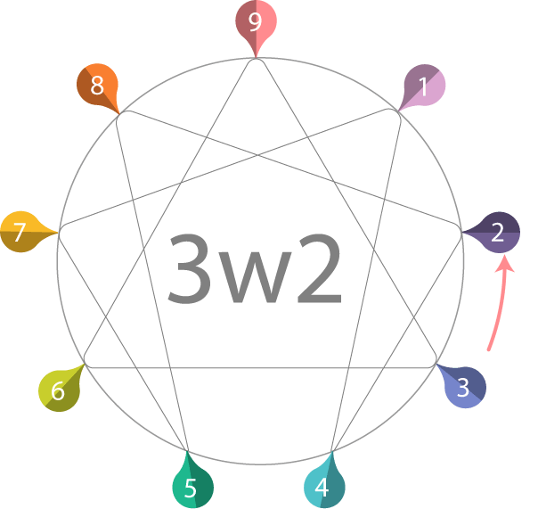 Enneagram 3w2 diagram